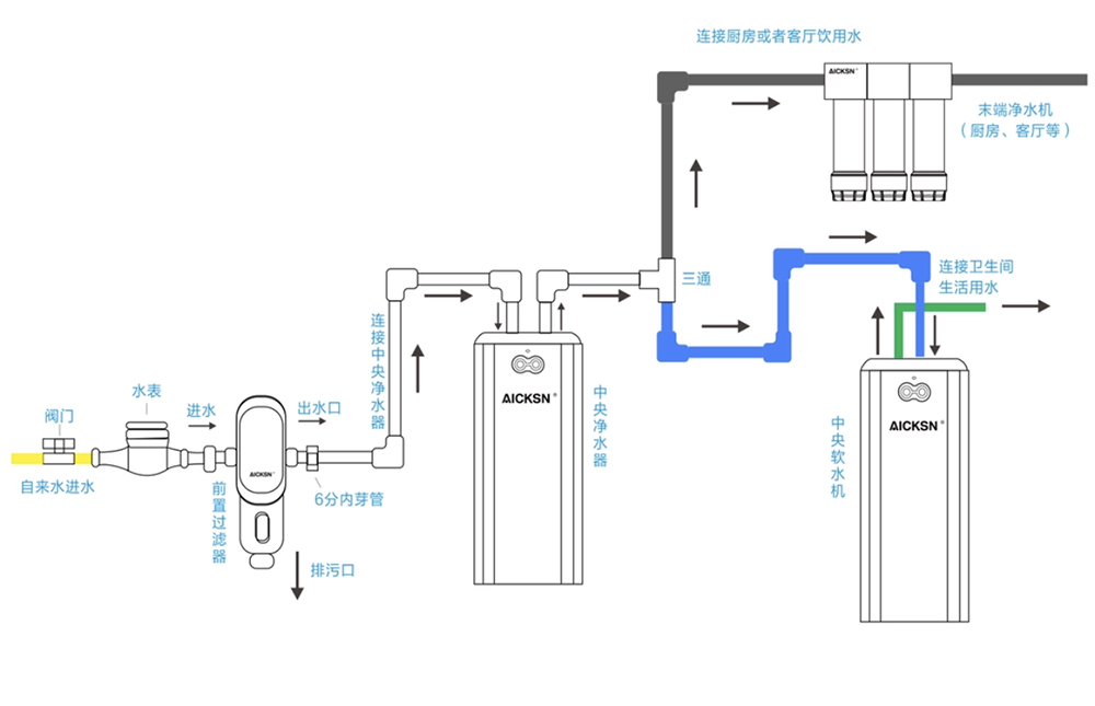 Why use a central water purifier?